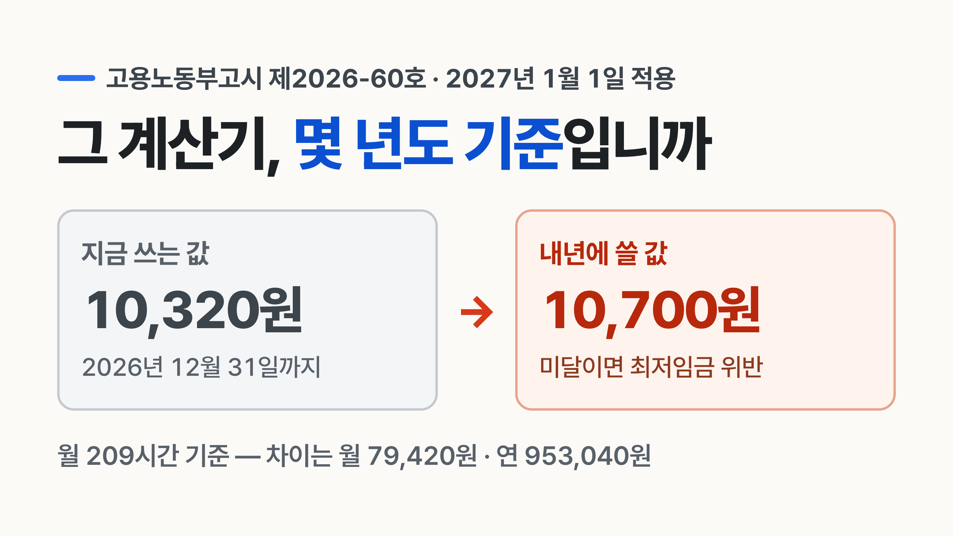 2026년 금액으로 계산된 자료가 많습니다. 내년 계약이나 예산을 잡는다면 10,700원으로 보셔야 합니다.