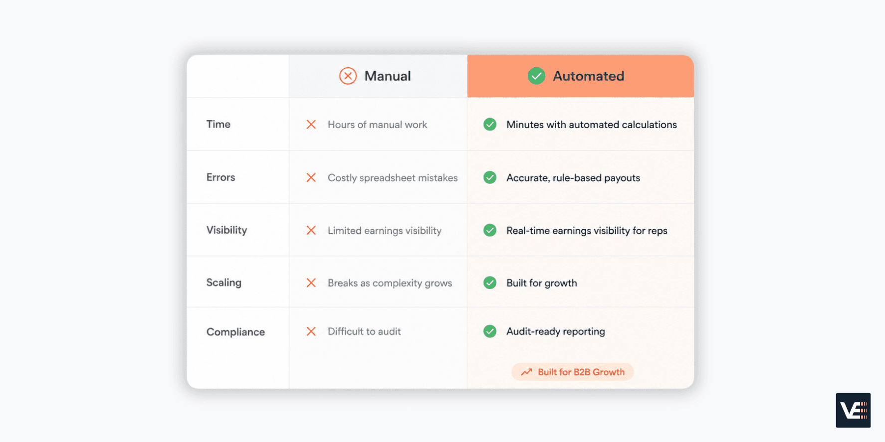 Comparison table of manual spreadsheet vs. automated commission management software