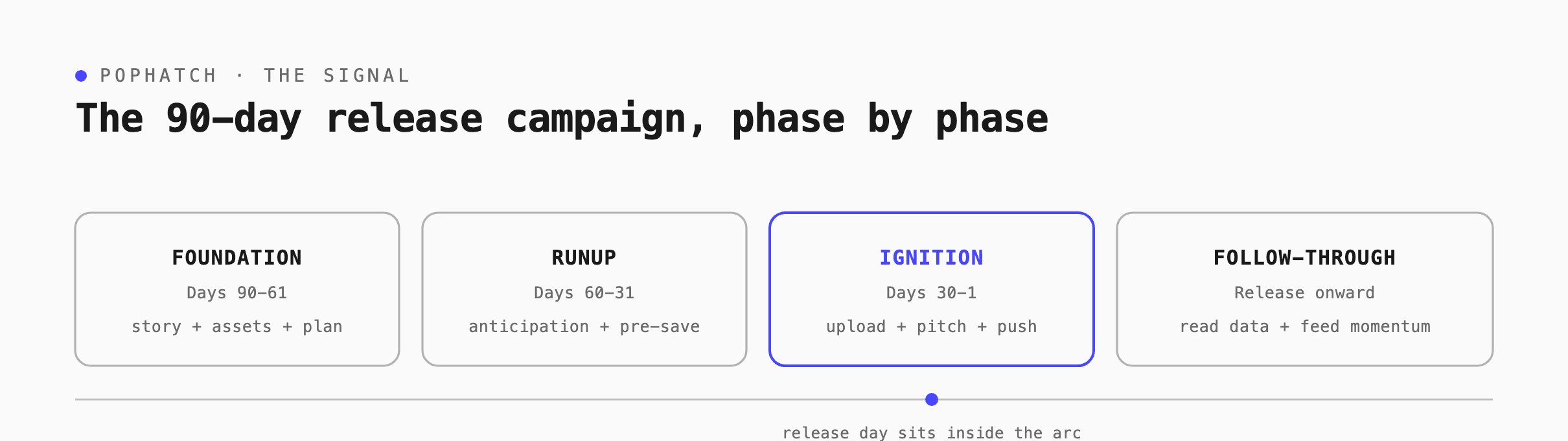 90 day release campaign