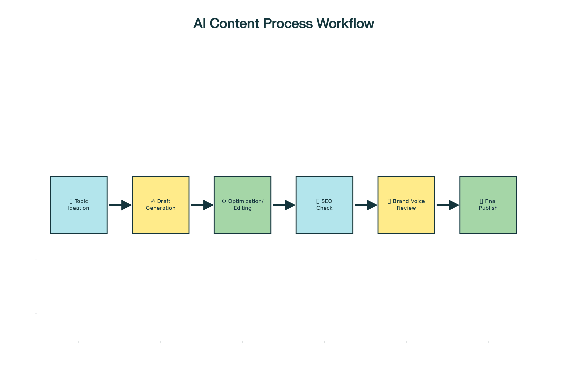 AI Content Creation Workflow Diagram