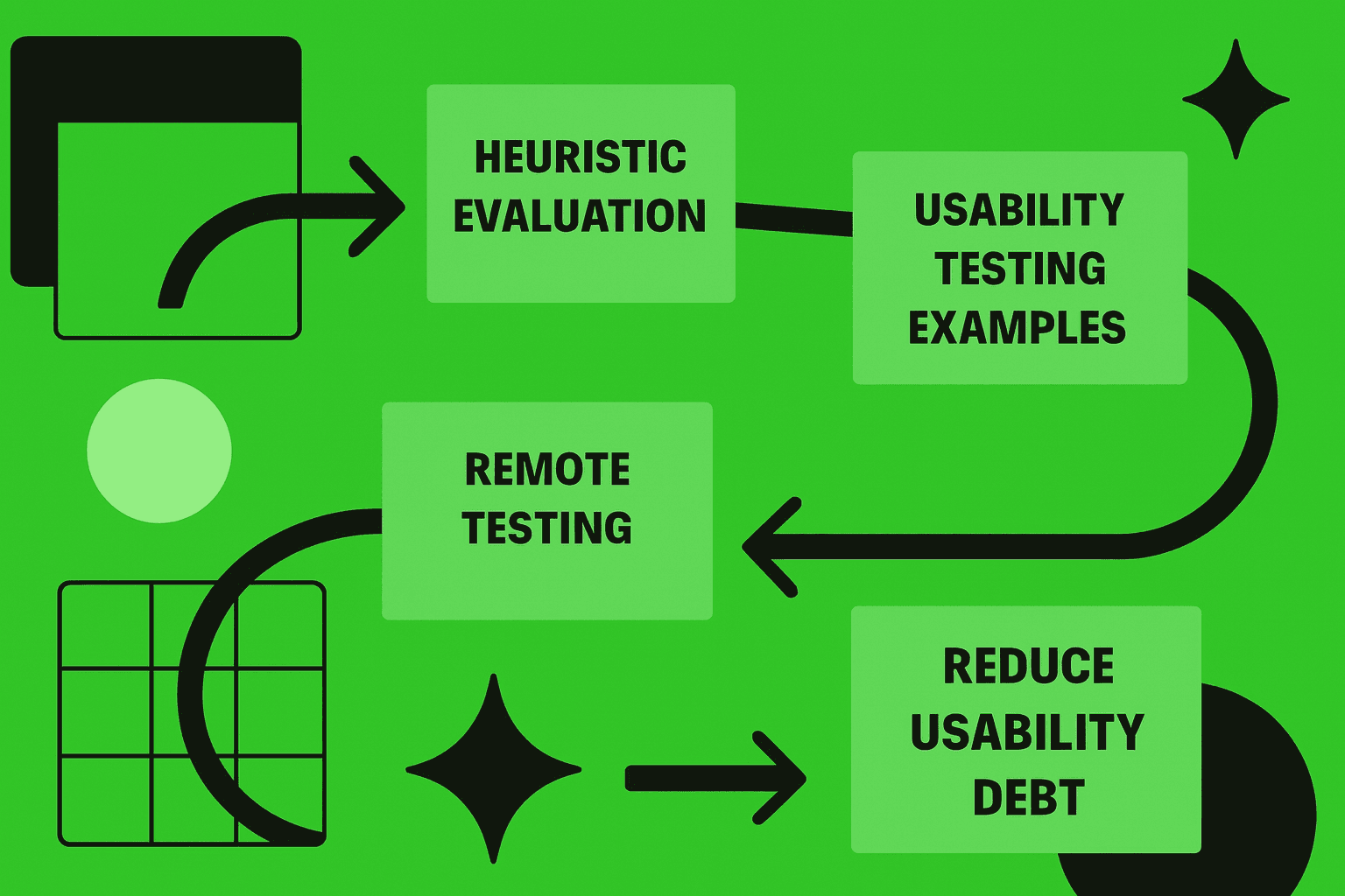 Roadmap showing steps from usability testing examples to improved user insights
