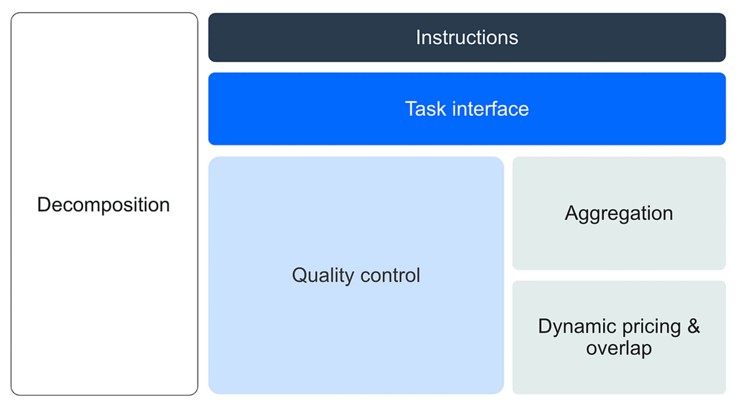 The subtasks are solved by the crowd and then CSAs apply various aggregation techniques to get the final answer to the problem