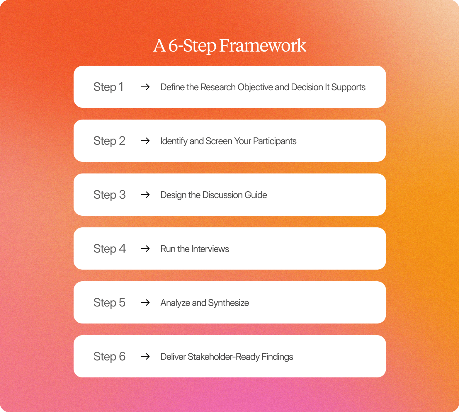 Infographic on an orange-to-pink gradient background titled "A 6-Step Framework," listing six sequential steps in white cards: Step 1 – Define the Research Objective and Decision It Supports; Step 2 – Identify and Screen Your Participants; Step 3 – Design the Discussion Guide; Step 4 – Run the Interviews; Step 5 – Analyze and Synthesize; Step 6 – Deliver Stakeholder-Ready Findings.