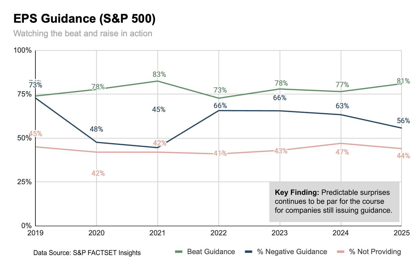 eps guidance (S&P 500)