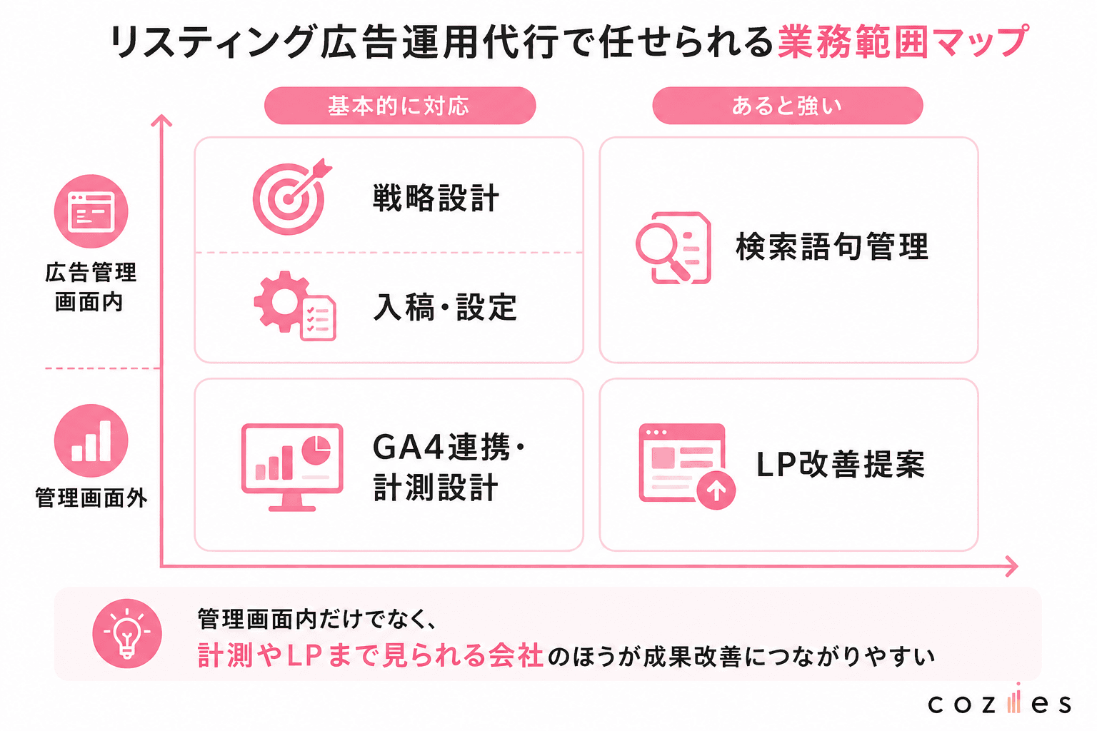 リスティング広告運用代行で任せられる業務範囲マップ