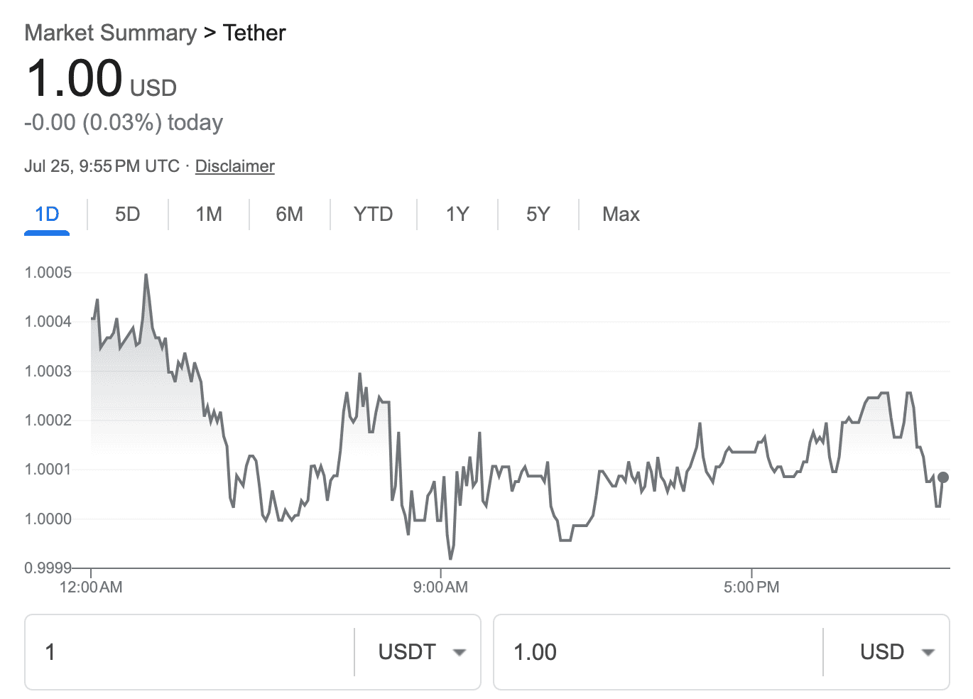 Google-Marktübersicht für Tether (USDT) bei 1,00 USD; der Tagesverlauf schwankt zwischen 0,9999 und 1,0005 – die Dollarbindung hält.