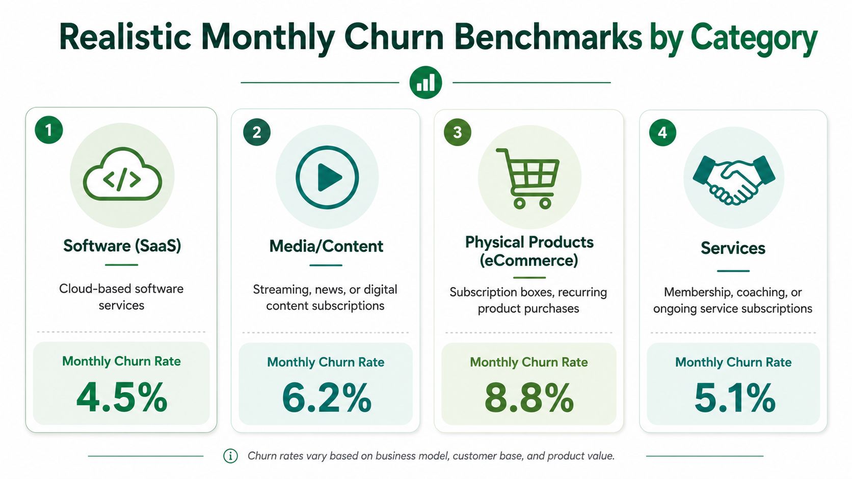 A chart showing monthly churn rate benchmarks by business category, including SaaS, media, ecommerce, and services.