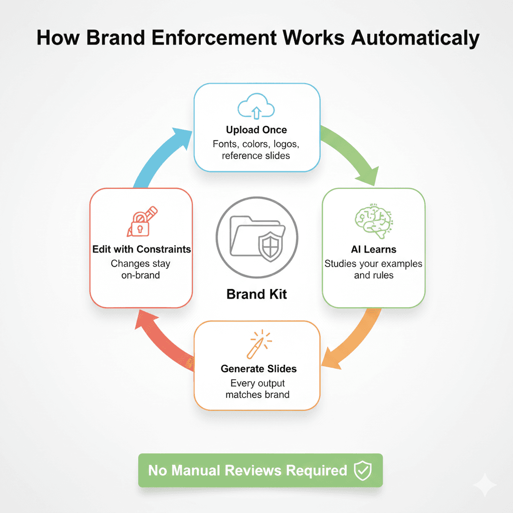 Circular process diagram showing automated brand enforcement cycle: upload brand kit once, AI learns rules and examples, generates on-brand slides, allows editing within brand constraints, with no manual reviews required