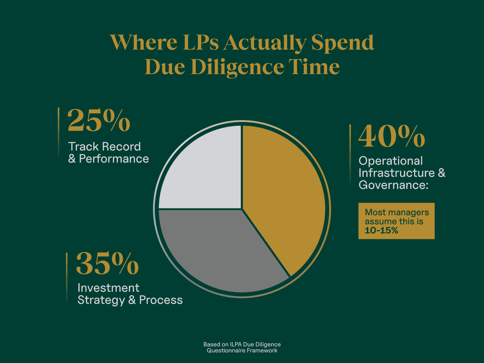 LPs due diligence time