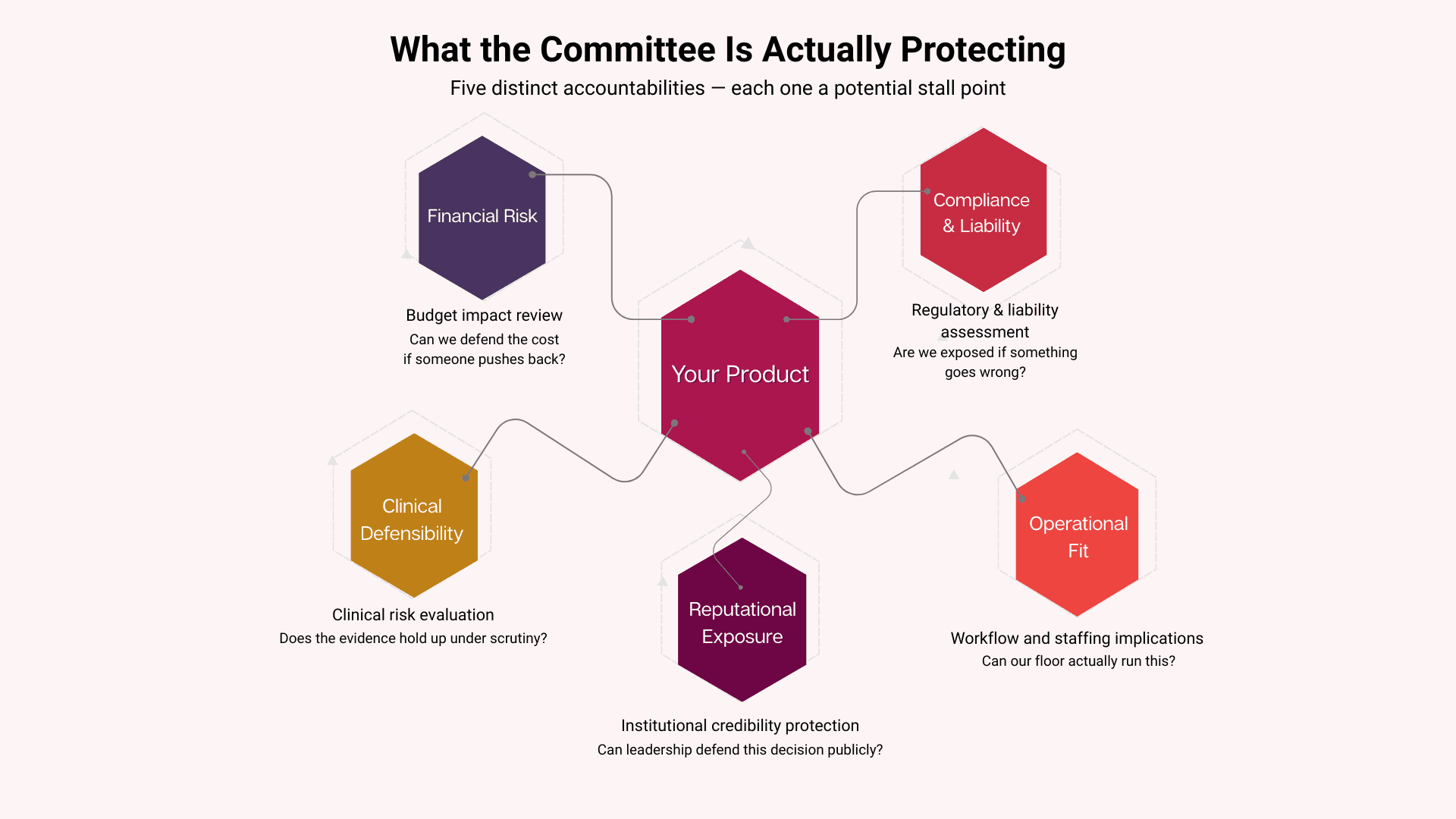 What the Committee Is Actually Protecting — Five institutional accountability areas evaluated during VAC review — ClearSignal