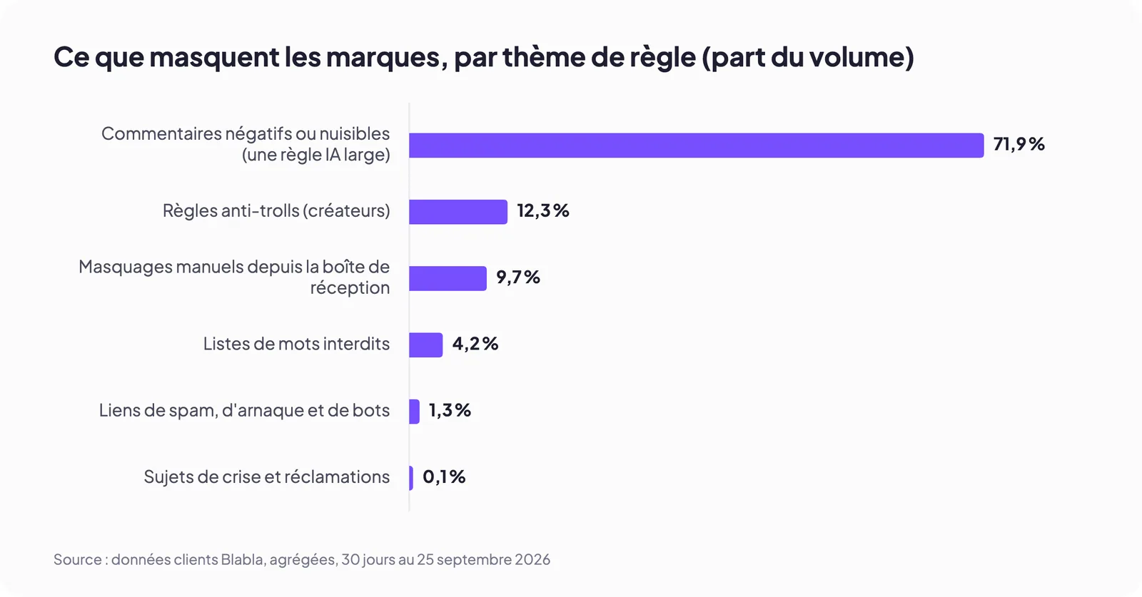 Ce que masquent les marques, par thème de règle (part du volume)