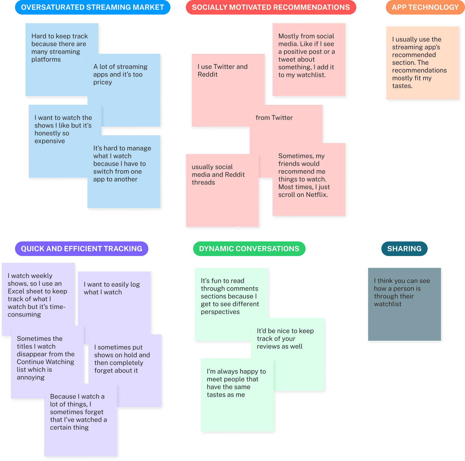 Shows the affinity mapping for categorizing the responses of the users