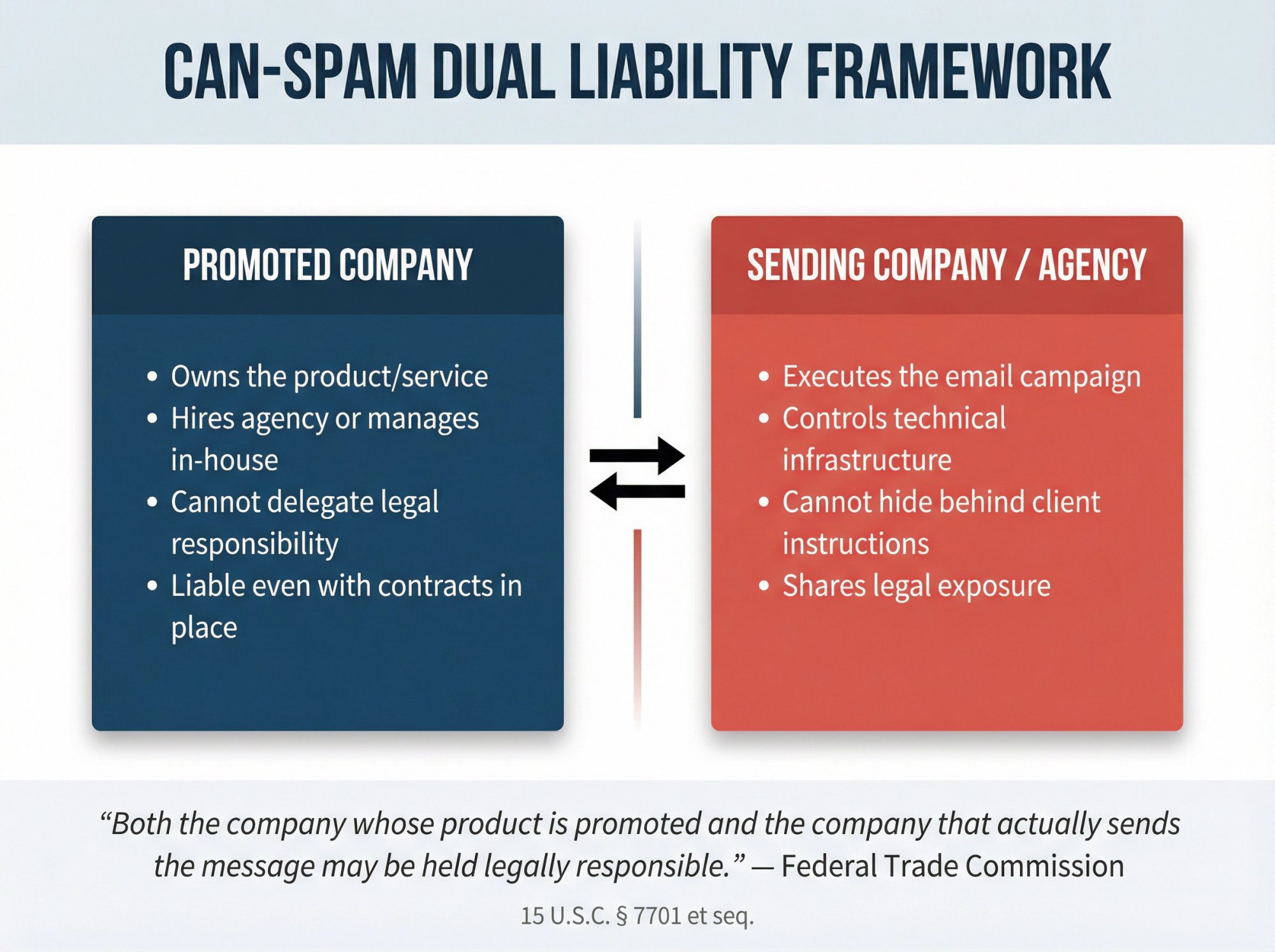 Legal diagram showing how both companies and agencies share CAN-SPAM liability in cold email operations