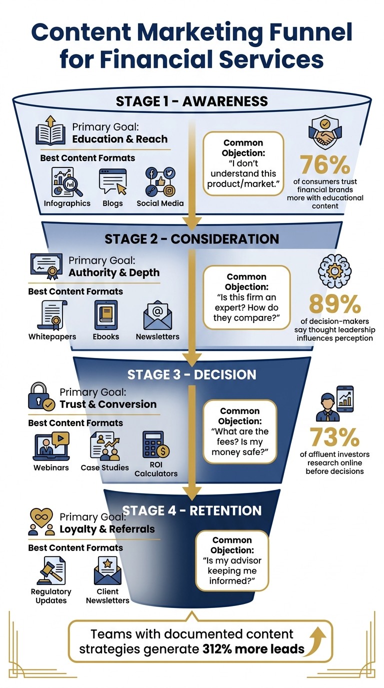 Content Marketing Funnel Stages for Financial Services