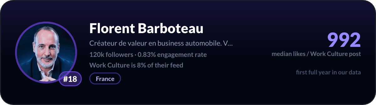 Florent Barboteau, number 18 LinkedIn work culture creator: 992 median likes per work culture post, 120k followers