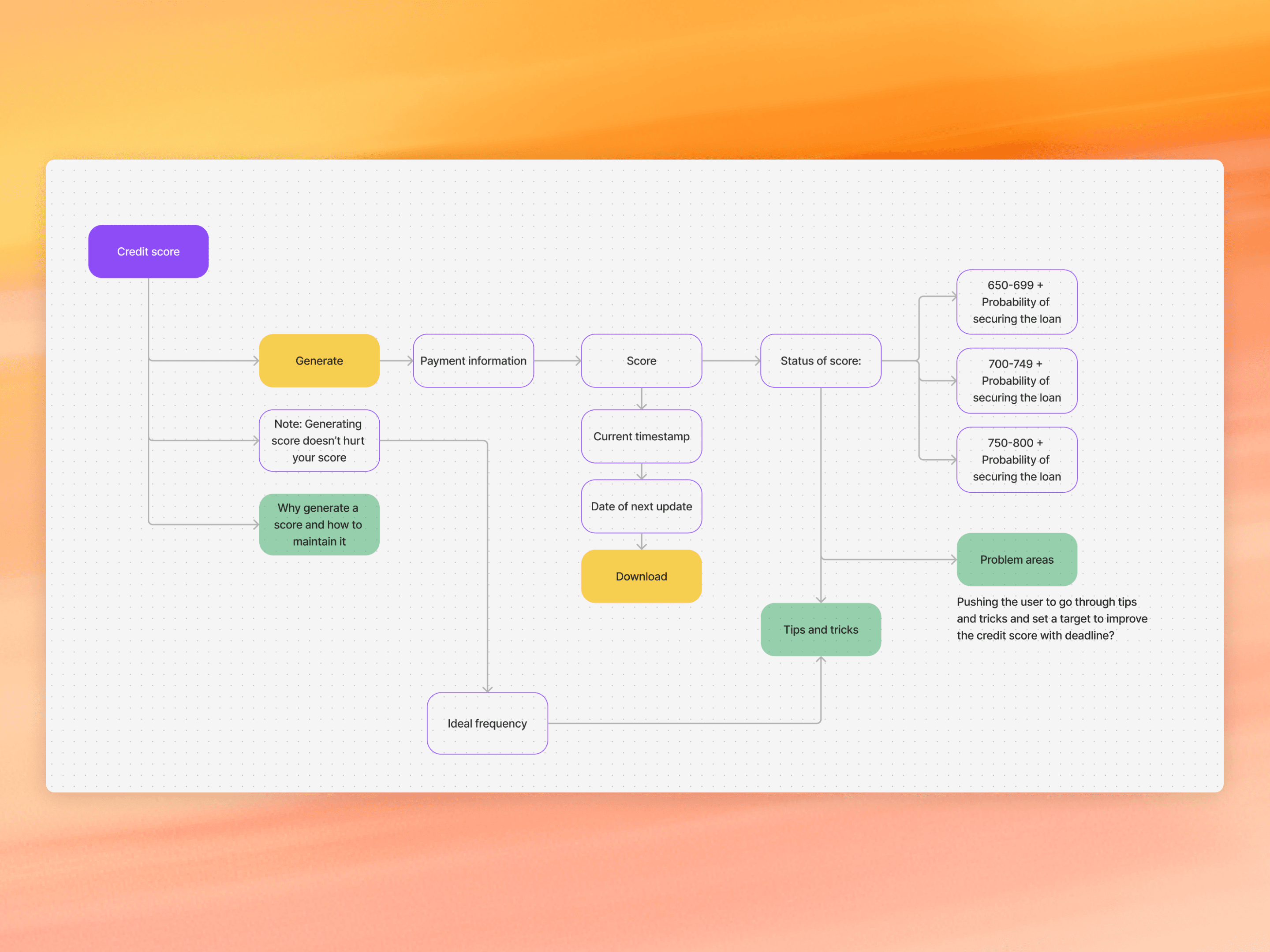 Documentation of the various requirements and inputs for a particular project
