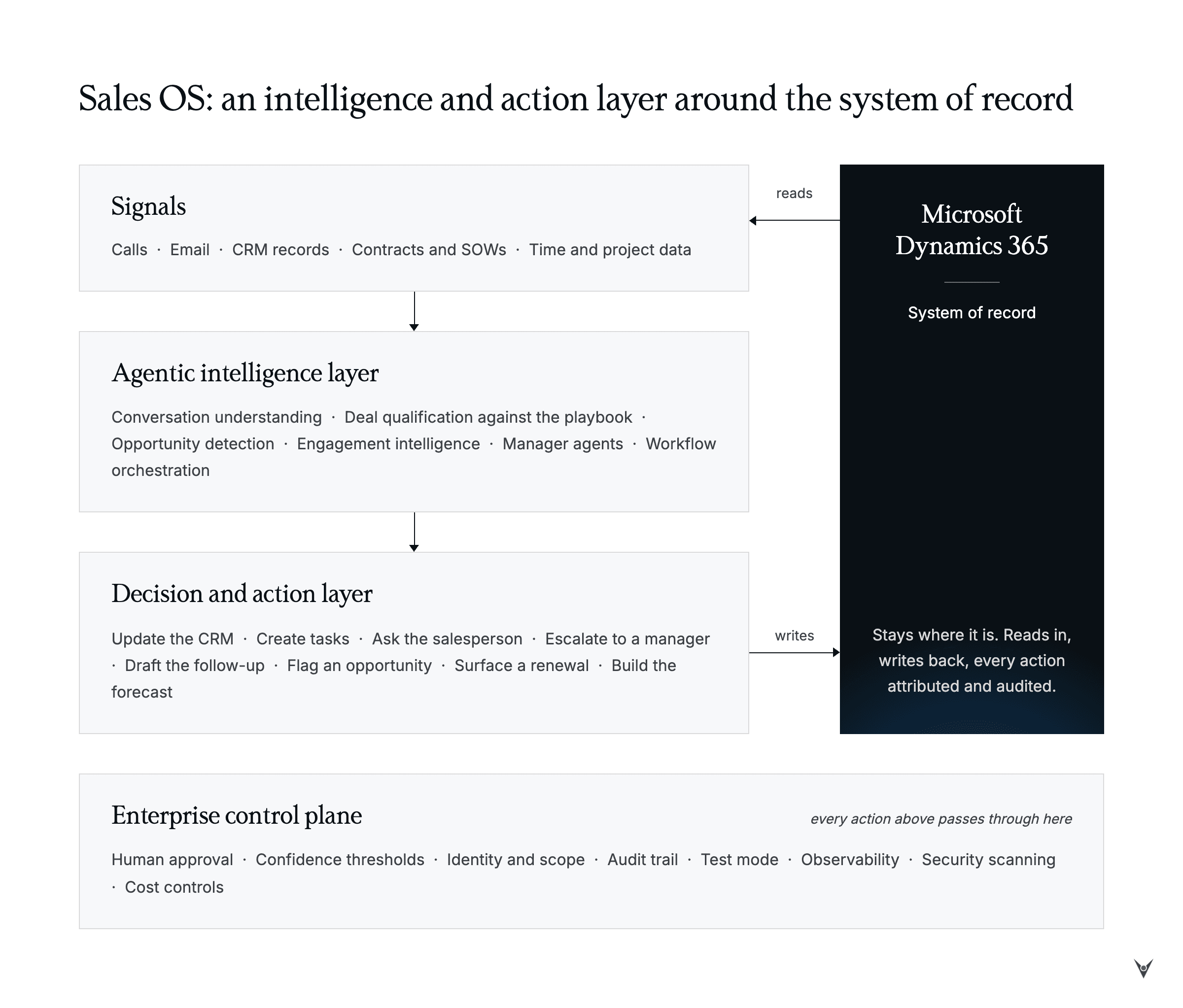 Agentic Layer on Dynamics 365 Architecture