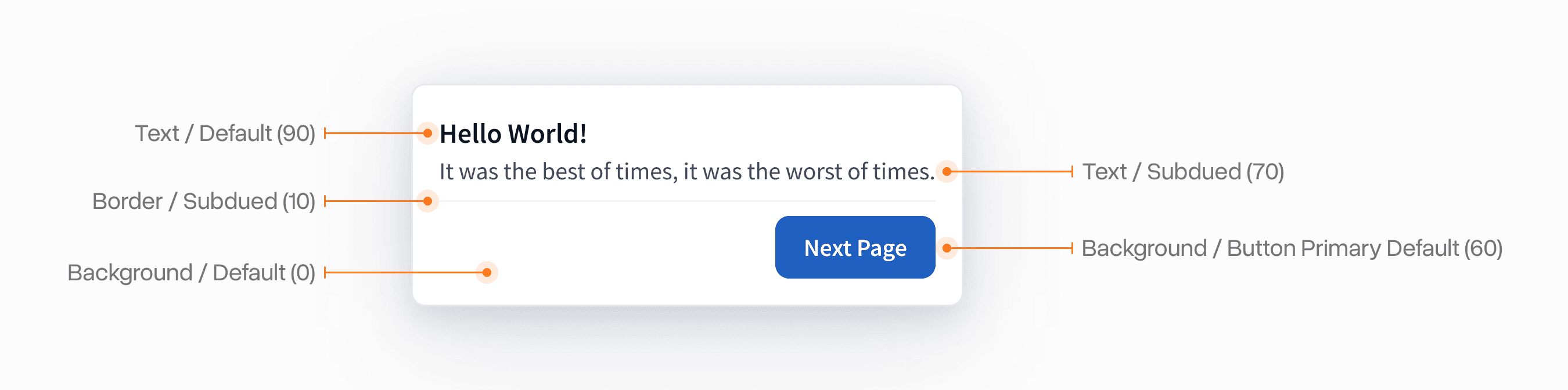 Diagram illustrating a UI card annotated with color tokens and contrast values for text, borders, backgrounds, and buttons, demonstrating an accessibility-focused color system.