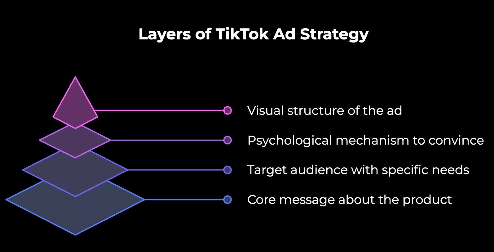 Layers of TikTok Ad Strategy