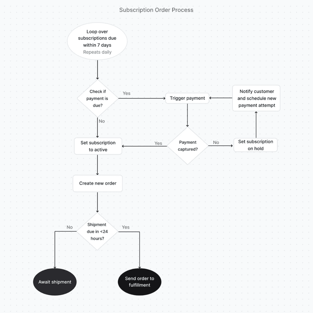 subscription Order Process