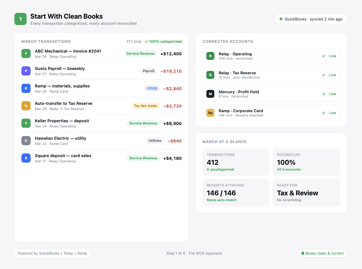 Start With Clean Books: Organized financial records and reconciled books for a small business