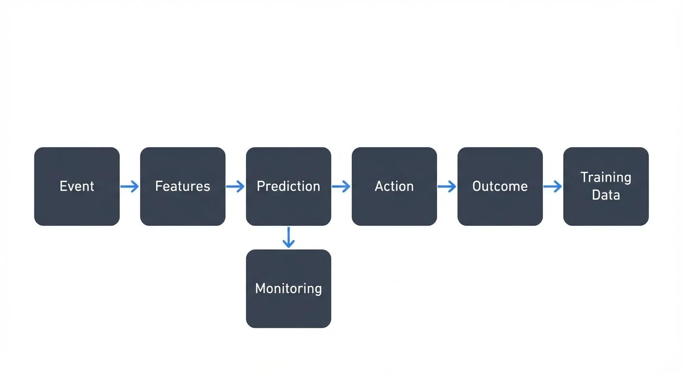 Real-time ML systems must capture prediction outcomes to detect [model drift](/model-drift-in-streaming) and retrain