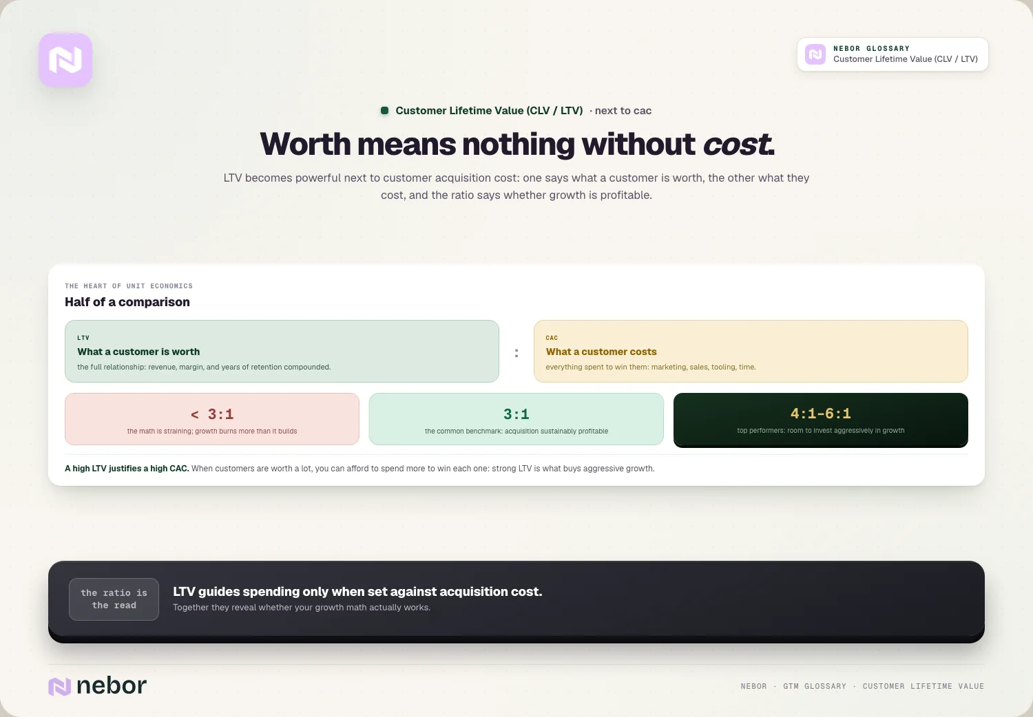Worth means nothing without cost: LTV becomes powerful next to customer acquisition cost: one says what a customer is worth, the other what they cost, and the ratio says…