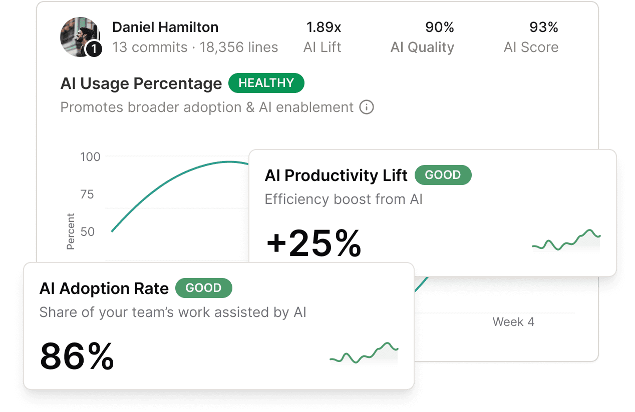 An analytics dashboard visualizing AI adoption across a team. It shows an 86% AI adoption rate, a weekly AI usage line chart, a bar chart of AI commits per week, a pie chart illustrating daily user adoption broken down by AI tools, and a leaderboard of top AI-powered contributors with their commit counts.