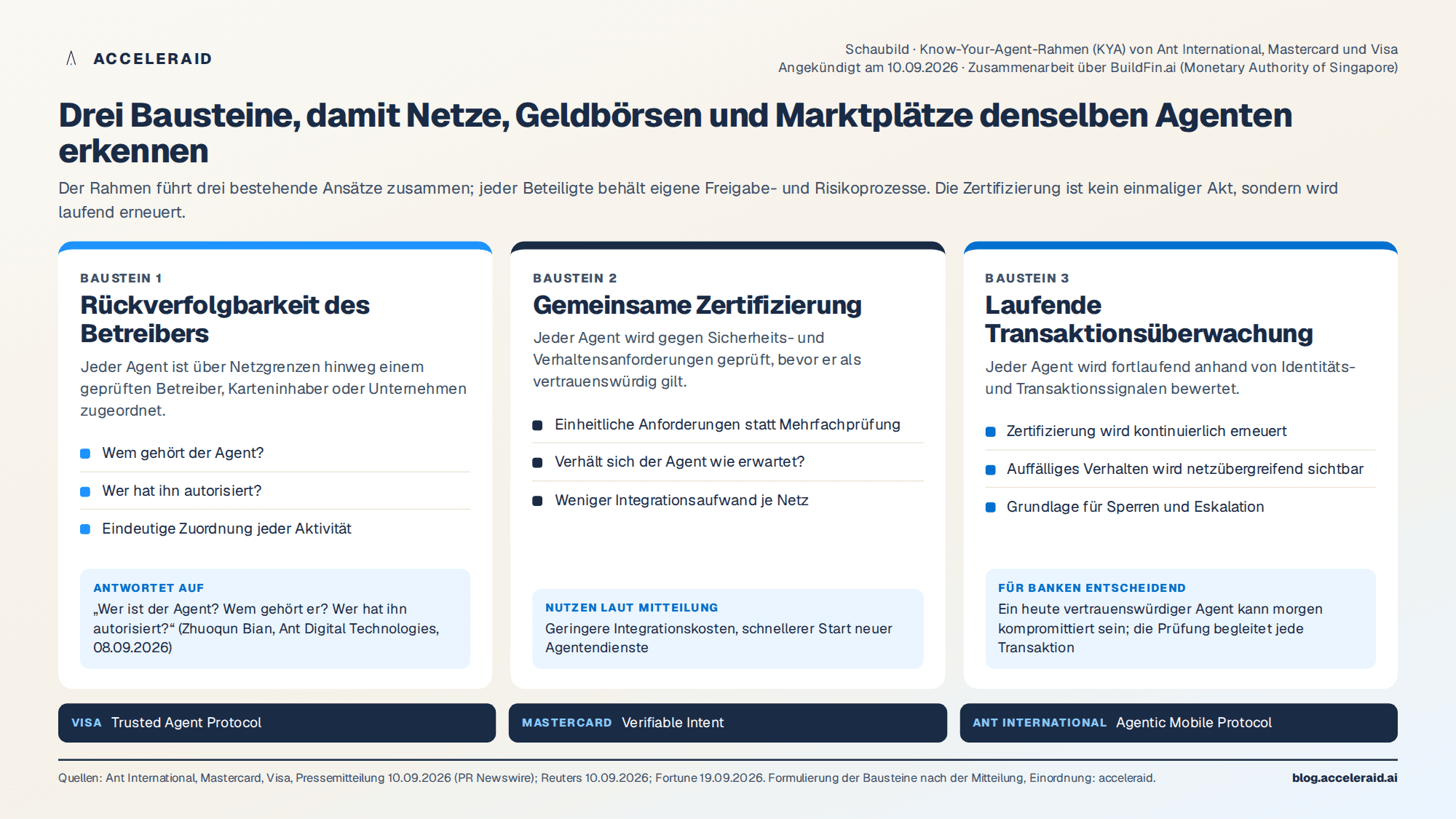 Drei Bausteine des Know-Your-Agent-Rahmens von Ant International, Mastercard und Visa