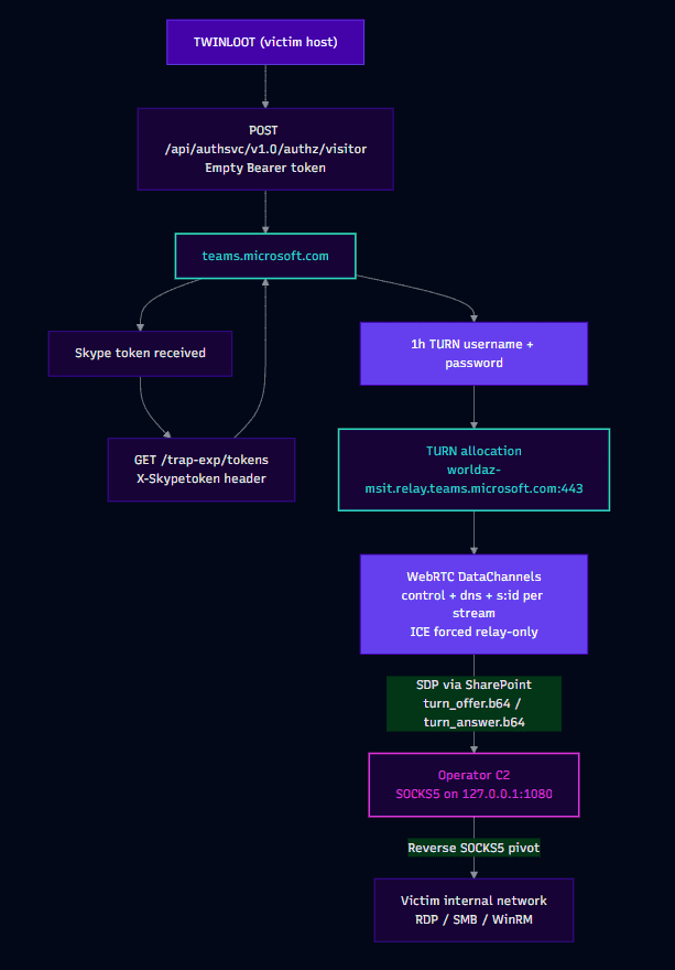 Ein dunkles Flussdiagramm zeigt eine TWINLOOT-Angriffskette mit beschrifteten Feldern und Pfeilen, die über teams.microsoft.com, die TURN-Zuweisung, WebRTC-Datenkanäle und einen SOCKS5-Pivot zum internen Netzwerk des Opfers führen.