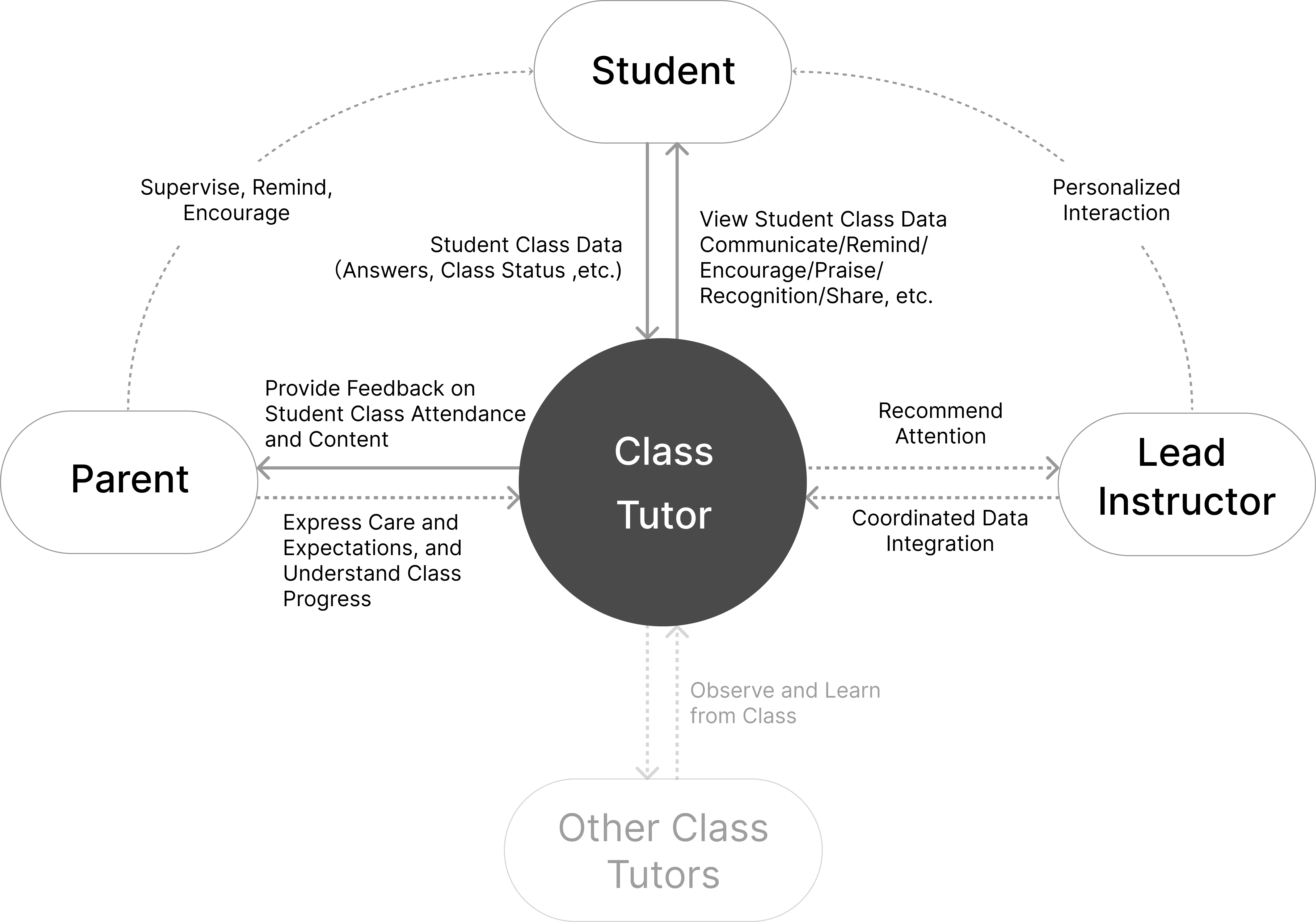 The dual-teacher learning ecosystem