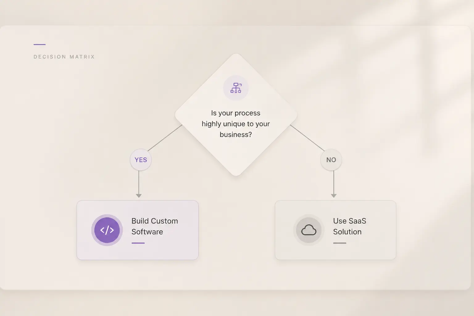 A flowchart decision tree helping founders and businesses decide whether to build custom software or use a SaaS product based on how unique their operational processes are.&nbsp;