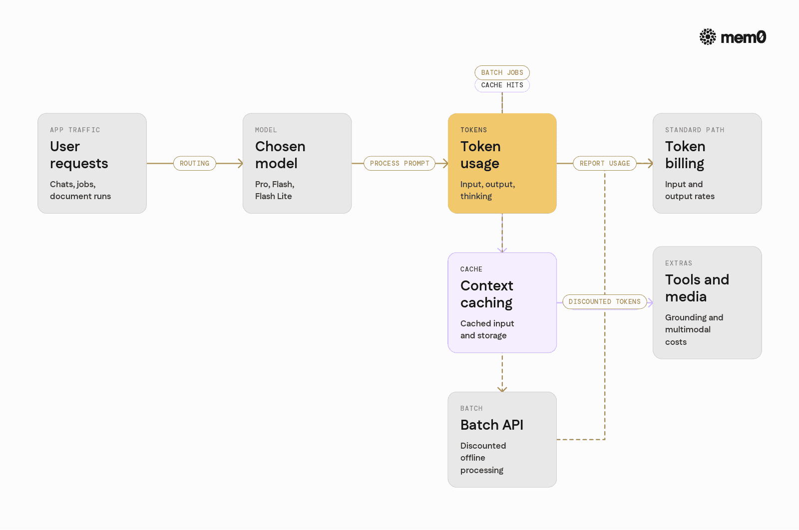 How Does Gemini API Billing Work