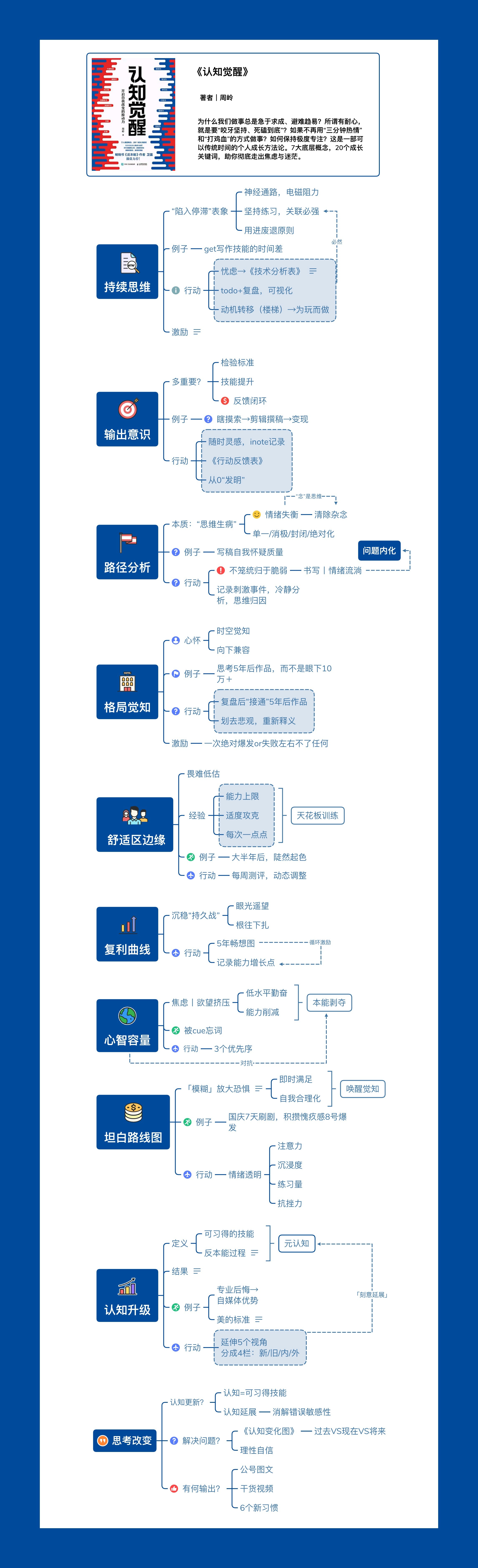 Xmind输出型阅读流程图