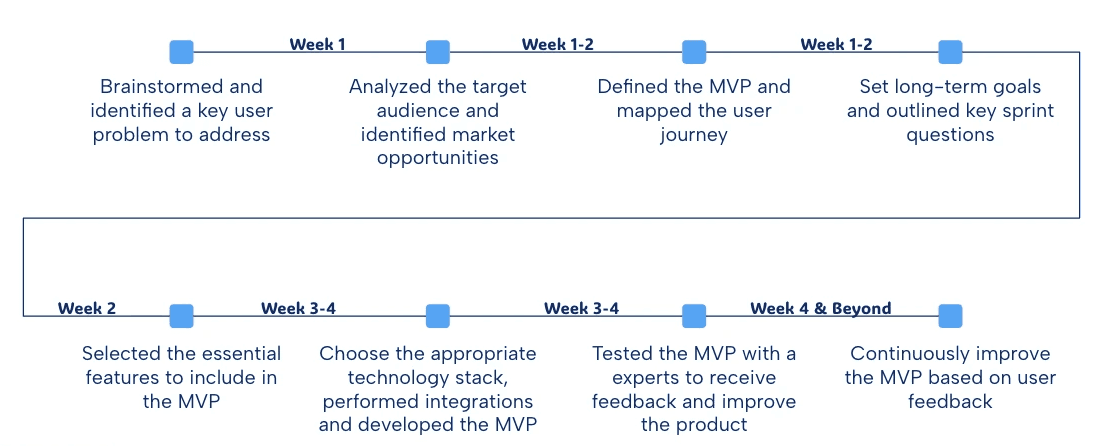 Research synthesis — affinity mapping and pattern identification across user interviews