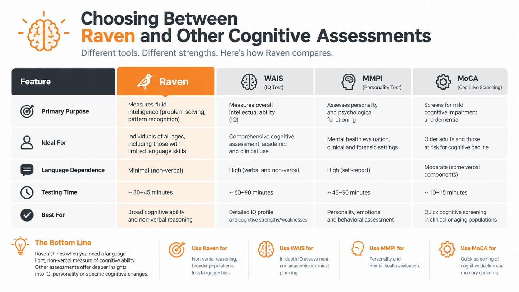 A comparison chart showing features of Raven, WAIS, MMPI, and MoCA cognitive assessment tests.