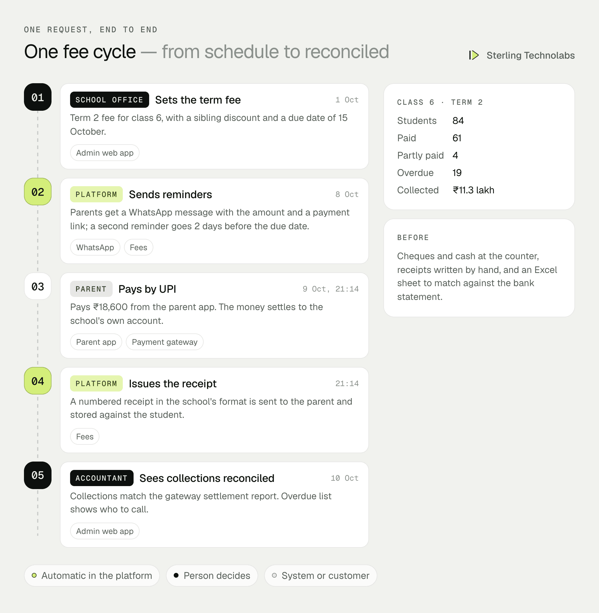 One fee cycle end to end: the school sets a fee schedule, parents get a reminder with a payment link, pay by UPI, the receipt is issued and the accountant sees reconciled collections