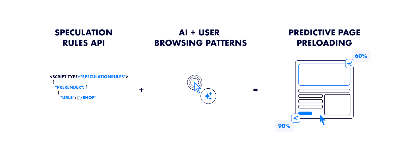 sprculation-rules-and-AI-dataset-predictive-preloading-explain