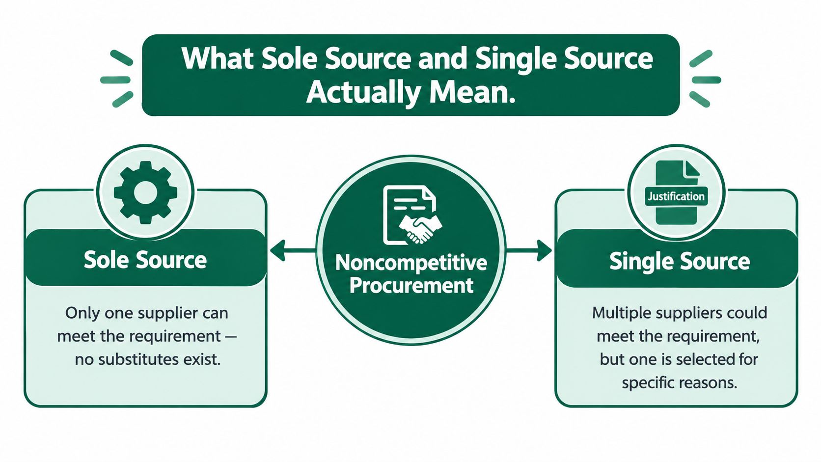 A diagram contrasting sole source and single source procurement as two types of noncompetitive procurement methods.