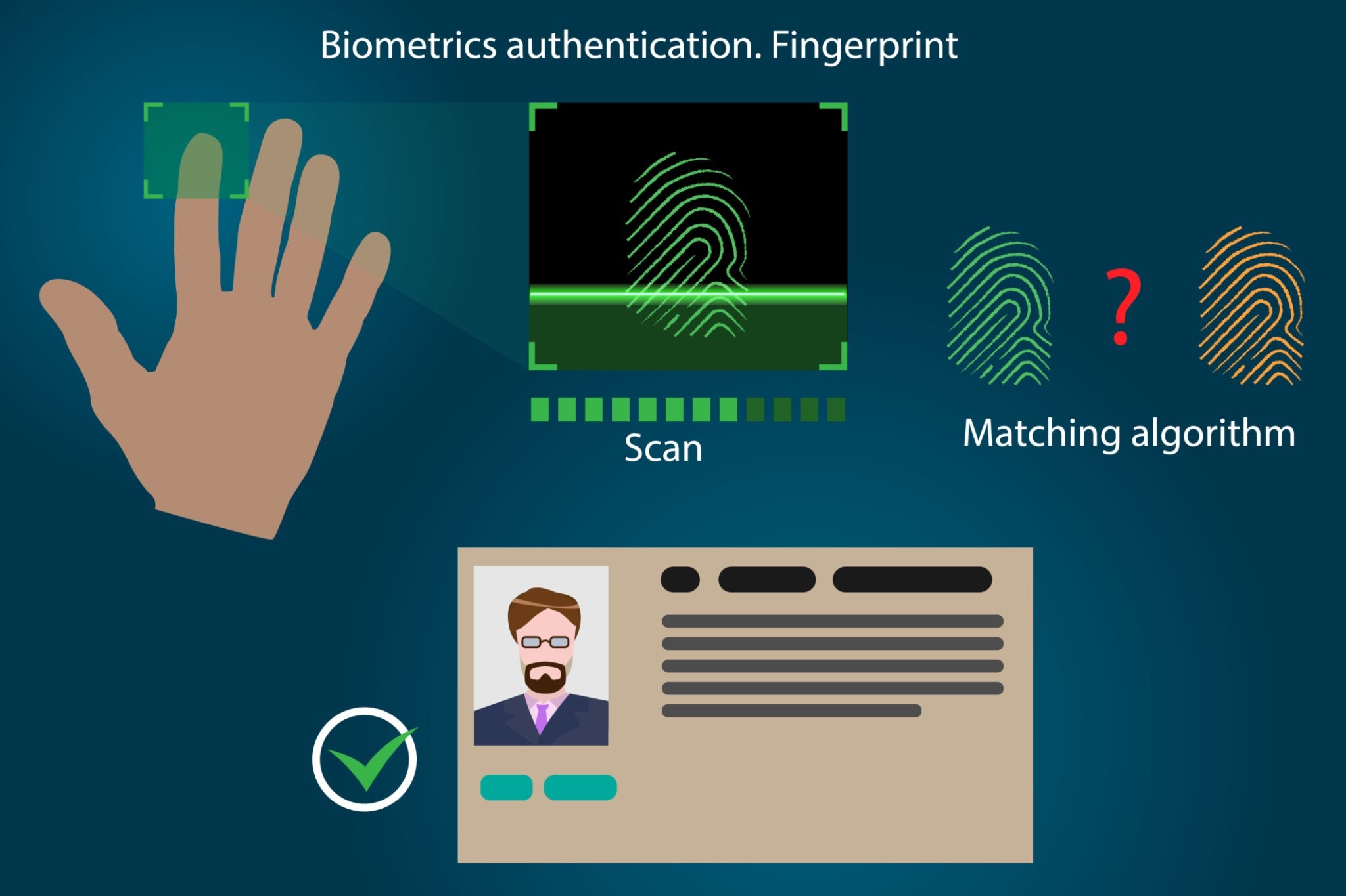 Hình ảnh về biometric authentication methods including fingerprint, face recognition, and iris scan