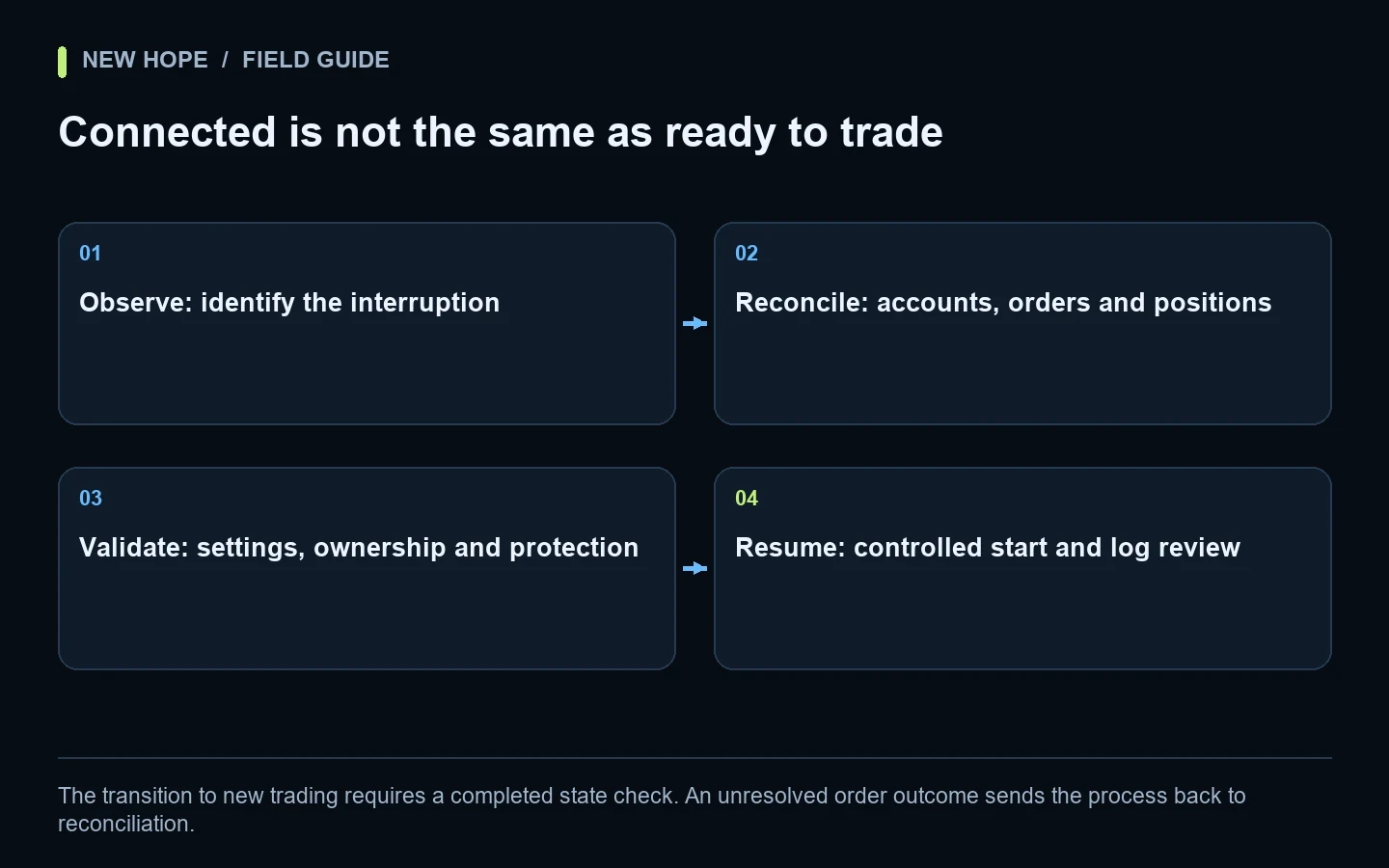 Four-stage trading bot recovery flow from observing an interruption to reconciling account state, validating configuration and controlled resumption.