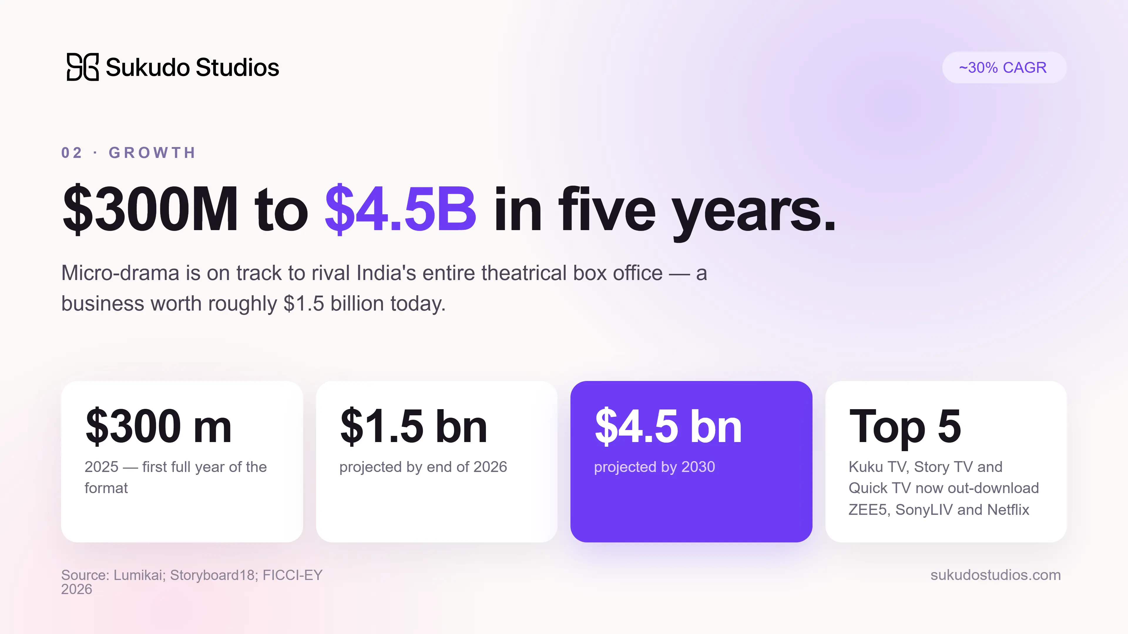 India's micro-drama market growth: $300 million in 2025 rising to a projected $4.5 billion by 2030 at roughly 30% CAGR.