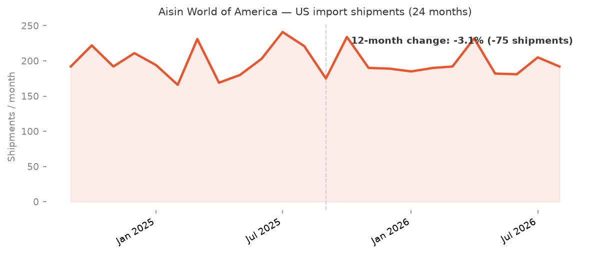 Chart of the supplier's US import shipment volume trend over time