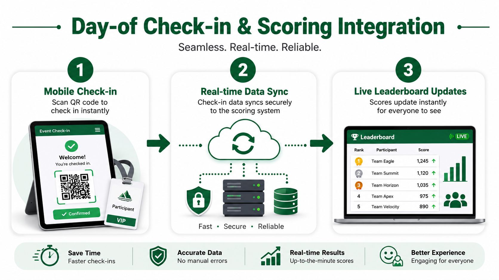 A diagram illustrating a three-step event integration process featuring mobile check-in, real-time data syncing, and live leaderboard updates.
