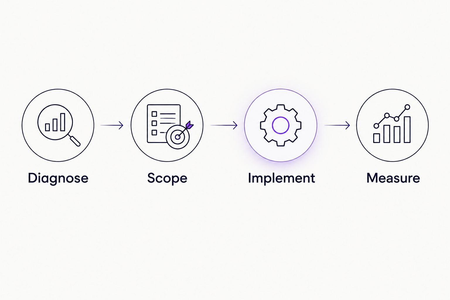 Agency selection sequence from diagnosis and scope to implementation and measurement