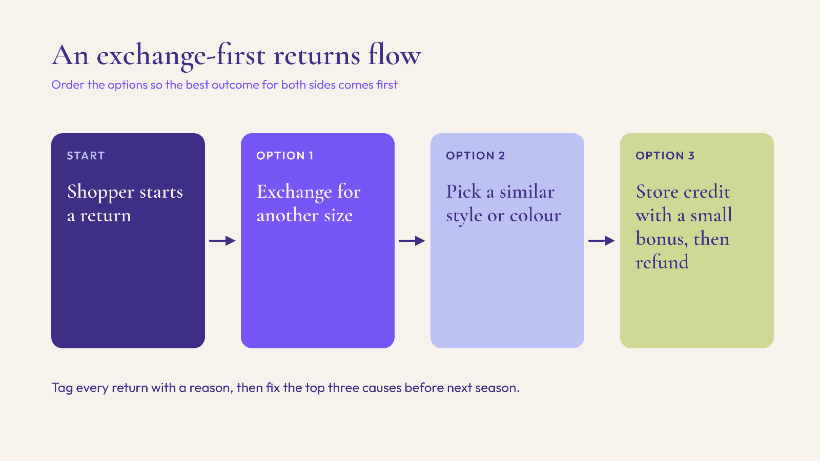 Exchange-first returns flow: exchange for another size first, then a similar style or colour, then store credit with a small bonus, then refund