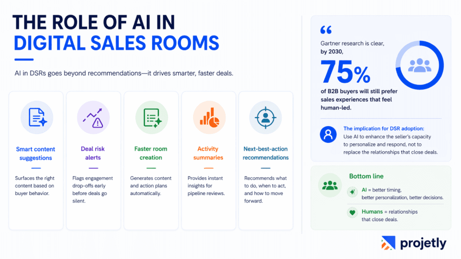 The Role Of Ai Inside Modern Digital Sales Rooms
