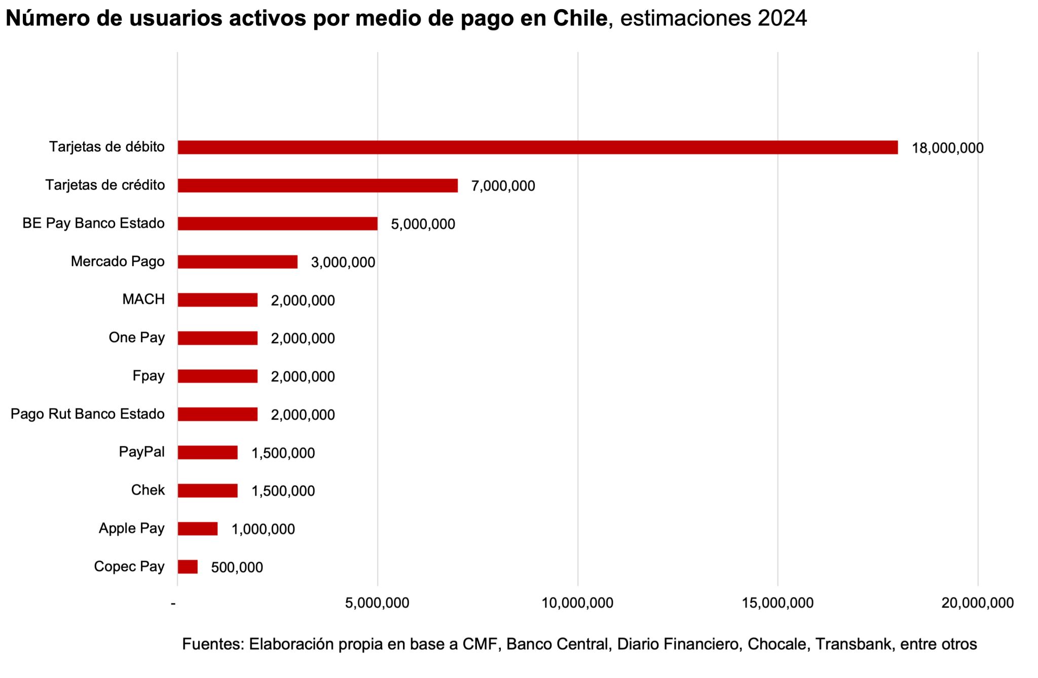 Número de usuarios billeteras digitales wallets chile penetración priorización ecommerce medios de pago