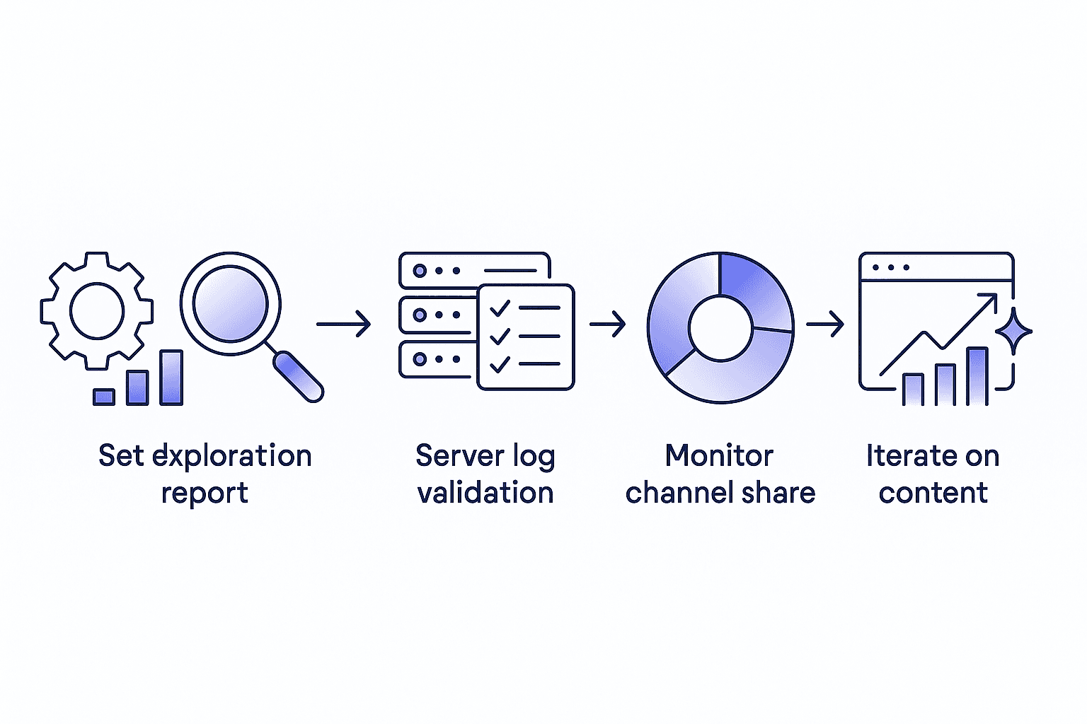 Infographic flow illustrating five sequential steps to enable ChatGPT traffic tracking in analytics stack