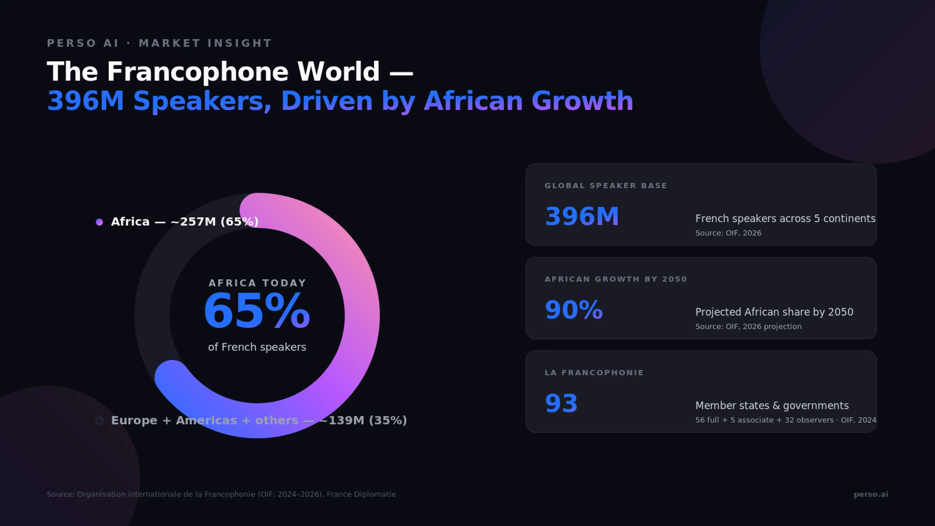 Francophone global market scale — 396 million French speakers across five continents, 65% live in Africa, 90% projected African by 2050, 93 La Francophonie member states and governments